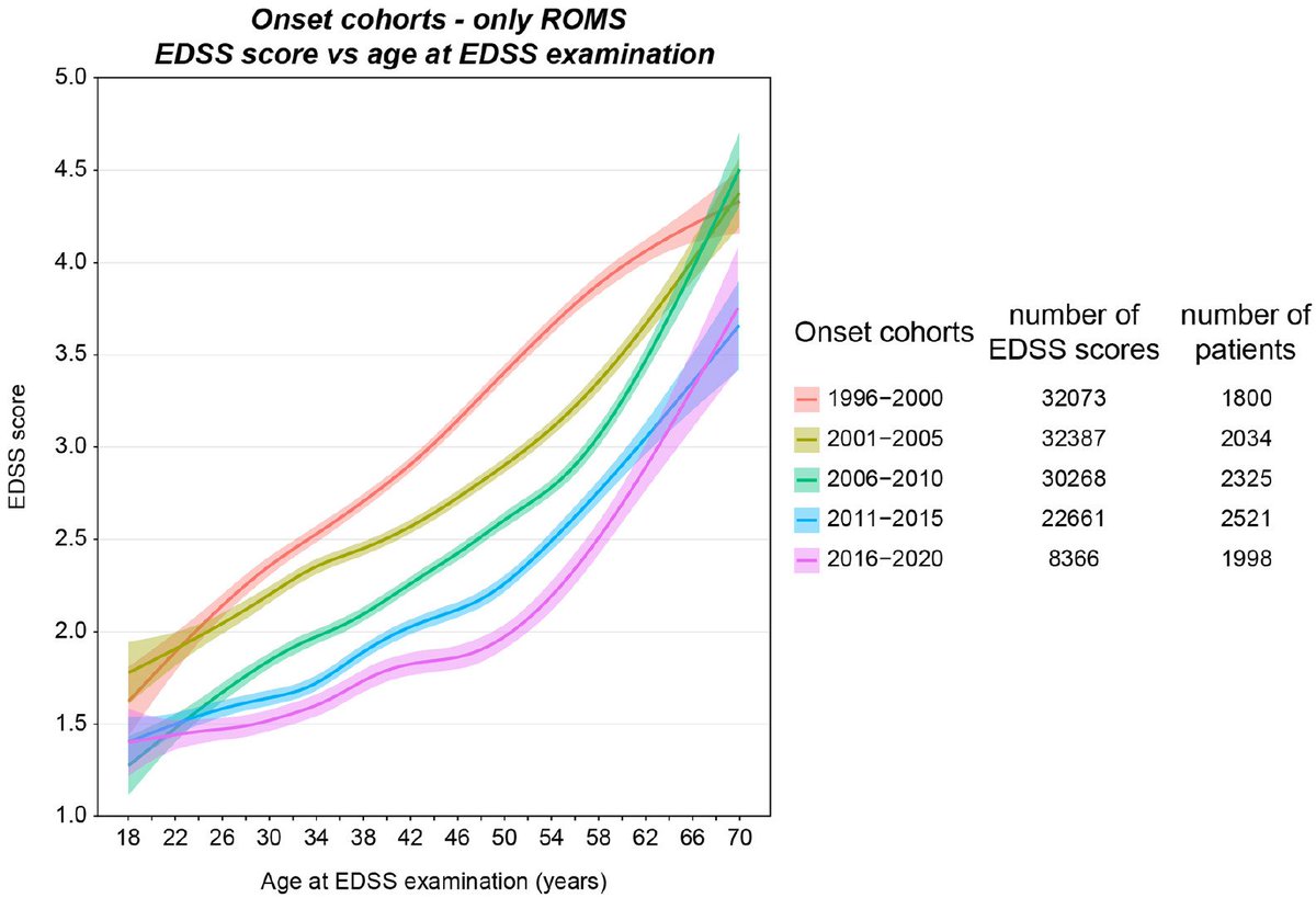 melindamagyari's tweet photo. Collecting data for so many years pays off. Good news for recent onset people with relapsing MS: disability postponed!#MS, #DMSR, online @MSJ_research https://t.co/aTv1G4XcjP