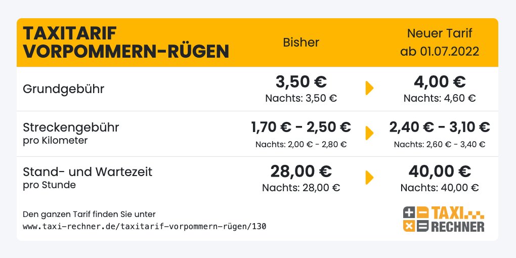 Neuer Taxitarif für #Vorpommern-Rügen ab 01.07.2022. In der Rangliste der teuersten Taxitarife in Deutschland belegt Vorpommern-Rügen damit Platz 6 von 233. #taxi #taxitarif // Kompletter Tarif: taxi-rechner.de/taxitarif-vorp…