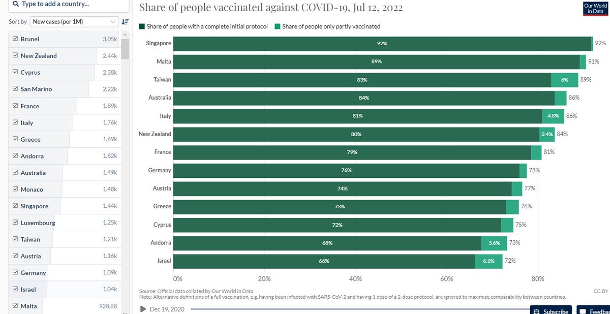 NiusMarco's tweet photo. Les 17 pays en tête de l'épidémie (de covid ou de tests) et leur couverture vaccinale https://t.co/9vZWmyve6F