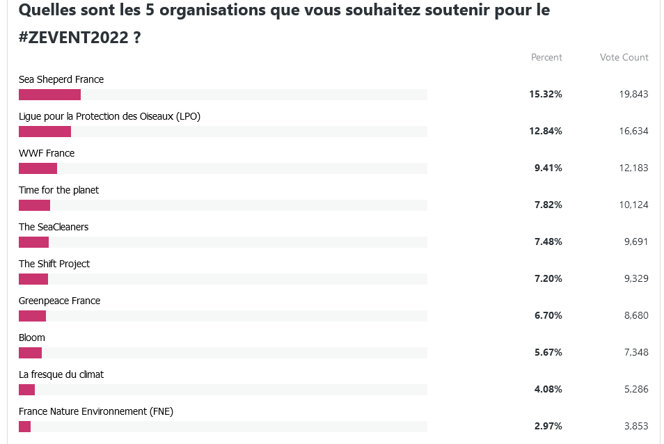 ZeratoR's tweet image. Voici les 5 associations ayant reçu le plus de votes :

1- @SeaShepherdFran 
2- @LPOFrance 
3- @WWFFrance 
4- @timeforplanet 
5- @theseacleaners 

Merci à tous d'avoir exprimé votre opinion dans cette cause importante pour le ZEVENT. Voici les résultats définitifs :
#ZEVENT2022