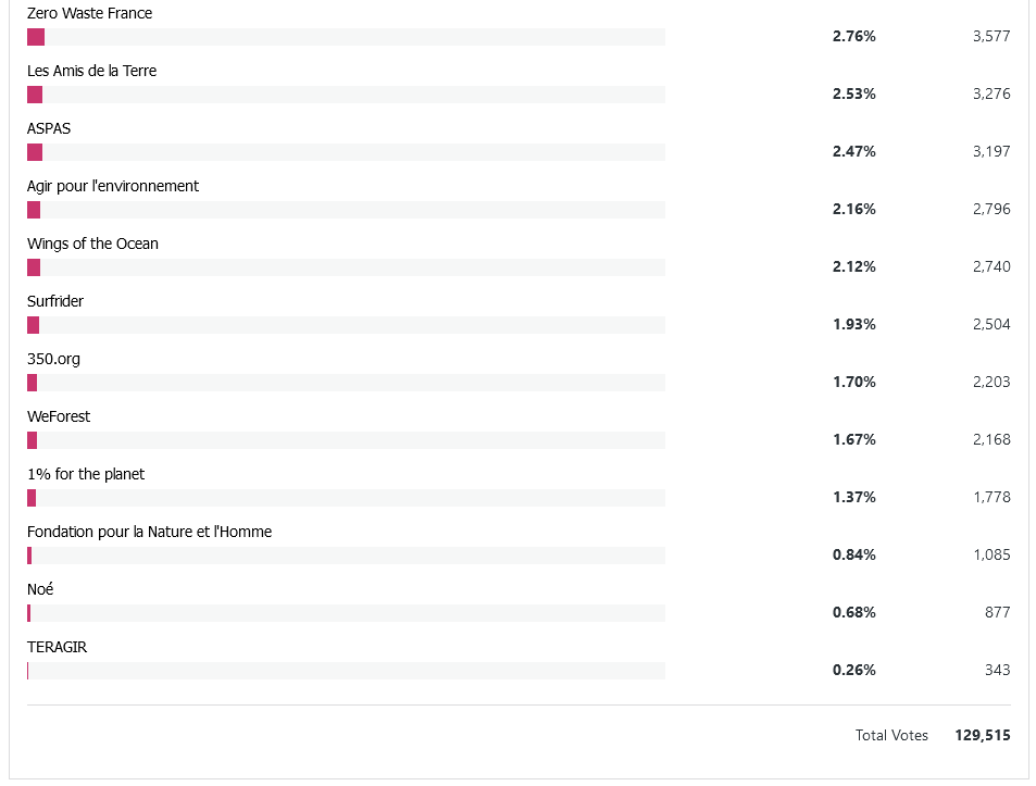 ZeratoR's tweet image. Voici les 5 associations ayant reçu le plus de votes :

1- @SeaShepherdFran 
2- @LPOFrance 
3- @WWFFrance 
4- @timeforplanet 
5- @theseacleaners 

Merci à tous d'avoir exprimé votre opinion dans cette cause importante pour le ZEVENT. Voici les résultats définitifs :
#ZEVENT2022