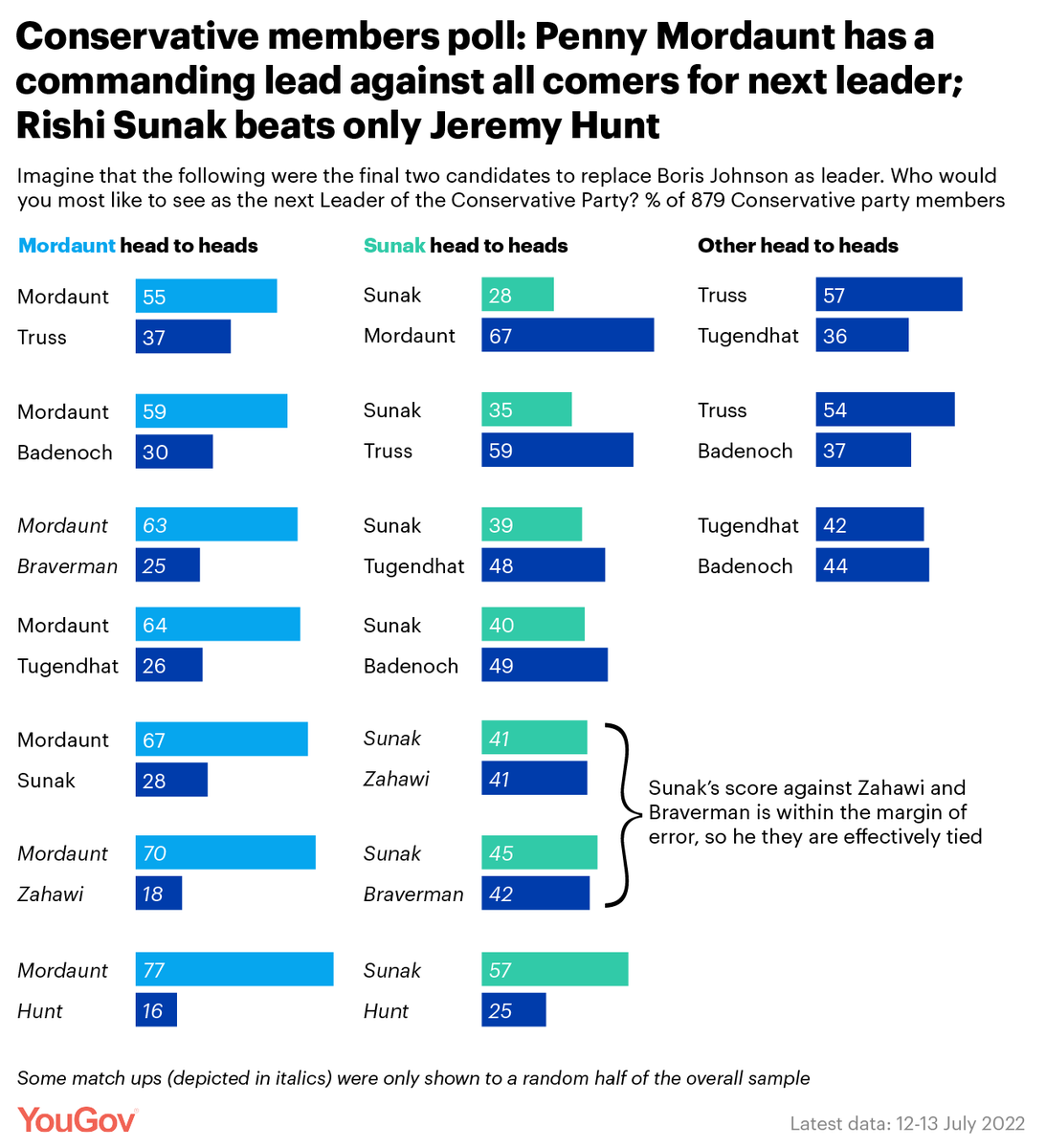 Steven_Swinford's tweet image. BREAKING:

Penny Mordaunt has *huge* lead over every candidate with Tory members, new Yougov survey finds

Rishi Sunak loses to every candidate in head-to-heads bar Jeremy Hunt, Suella Braverman &amp;amp; Nadhim Zahawi

Truss beats Sunak, Tugendhat and Badenoch

thetimes.co.uk/article/tory-l…