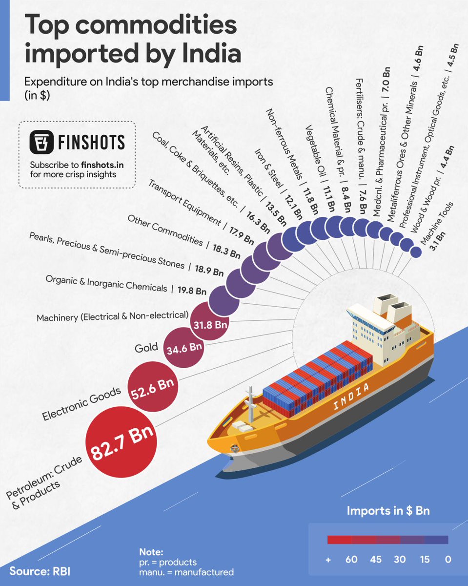 finshots's tweet photo. Here's an infographic on the top commodities imported by India (As of FY21)!

Follow @finshots for more crisp financial insights. https://t.co/RaUpCAADZo