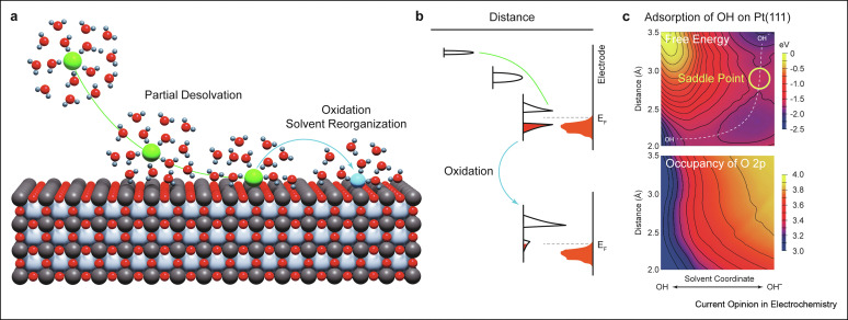 Just published an invited review in Current Opinion in Electrochemistry. In it, I give my opinion on the fundamental challenges in the field of oxide electrocatalysts. I did my best to make it concise and bold. [ 🧵] #chemistry #DFT #theory #chemicalengineering #catalysis