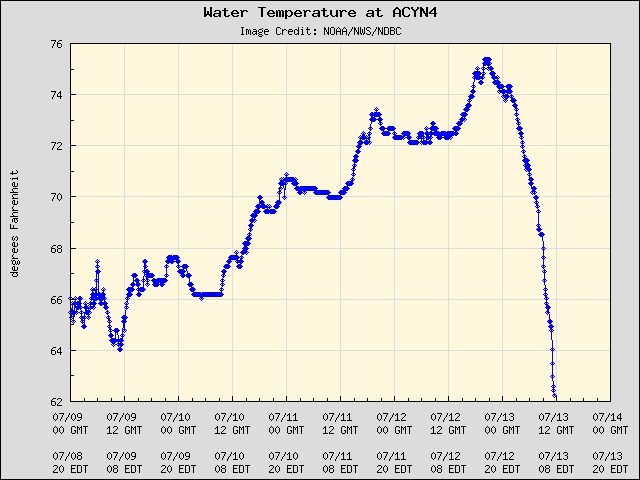MWatsonFSU's tweet photo. Upwelling alert for south #NewJersey - water temps went from 75deg yesterday to 62deg today. The S winds yesterday were a perfect catalyst for this upwelling event. Grab some rubber if going for a #surf. https://t.co/QjQK0mnDJz