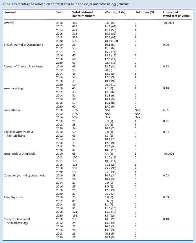 BJAJournals's tweet photo. Gender representation on editorial boards of anaesthesiology journals from 2010 to 2020. New letter by Pan et al.

https://t.co/SmTodNqhAV

#anaesthesia #editorialboards #gender https://t.co/AuUorVBakl
