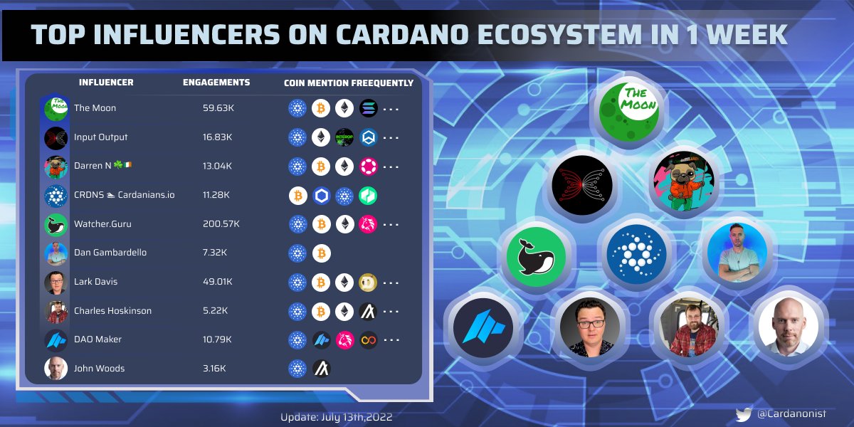 cardanonist's tweet photo. Top Influencers on @CardanoStiftung in 1 Week

@carlmoon 
@InputOutputHK 
@CryptoIRELAND1 
@Cardanians_io 
@WatcherGuru 
@cryptorecruitr 
@TheCryptoLark
@IOHK_Charles
@TheDaoMaker 
@JohnAlanWoods

#Cardano #ADA #Influencers #engagement #cardanonist https://t.co/ocjnPco4zM
