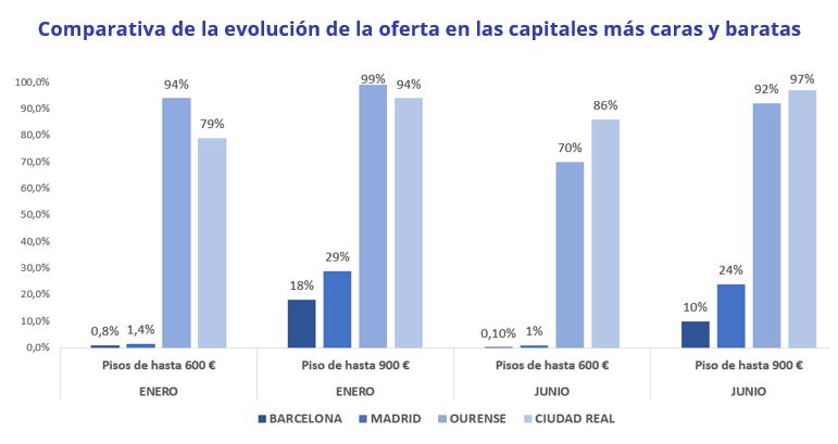 MariaMatos_MM's tweet photo. #InformeFotocasa | La oferta de viviendas en #alquiler con un precio menor a 600€ se reduce 6 puntos hasta el 33% desde enero.
El #BonoJoven no llegará a quienes realmente lo necesitan porque la oferta en grandes capitales es casi inexistente: https://t.co/tKM73zU9M7 https://t.co/YnM2qEOtwN