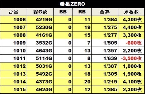 slotterguild's tweet photo. 7/14(木)🔯予想🔯
ピーアーク北綾瀬ピーくんガーデン／4のつく日

🌈🥇4の日東京No.1🥇🌈
メイン機種中心に分厚い仕掛けあり

📑店内10%以上⑤⑥内8%は2台並び
📑全台系複数
📑3台並び複数

⬇️7/4
絆、番長、マイⅤの配分◎🙆‍♀️
☆全台系
✏️モンハン黄金
✏️DMC5
✏️ガメラ

明日も要チェックです🧐 https://t.co/dJxLS37PC0