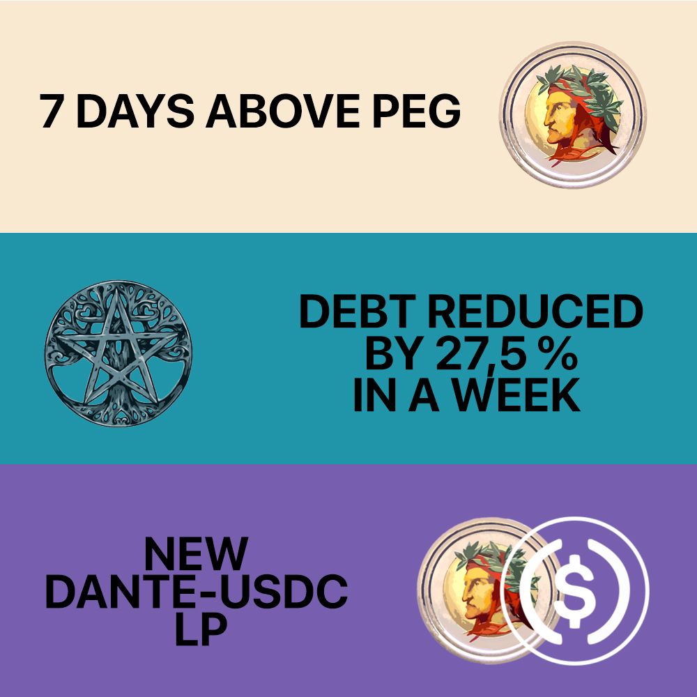 One week after the revival of $DANTE we are back alive and kicking.

- 7 continues days above PEG
- Debt reduced by 27% in a week
- New Dante-USDC LP

More exiting news and features will be announced soon.

$DANTE $USDC $GRAIL
#dantefinance #tombfork #Dante