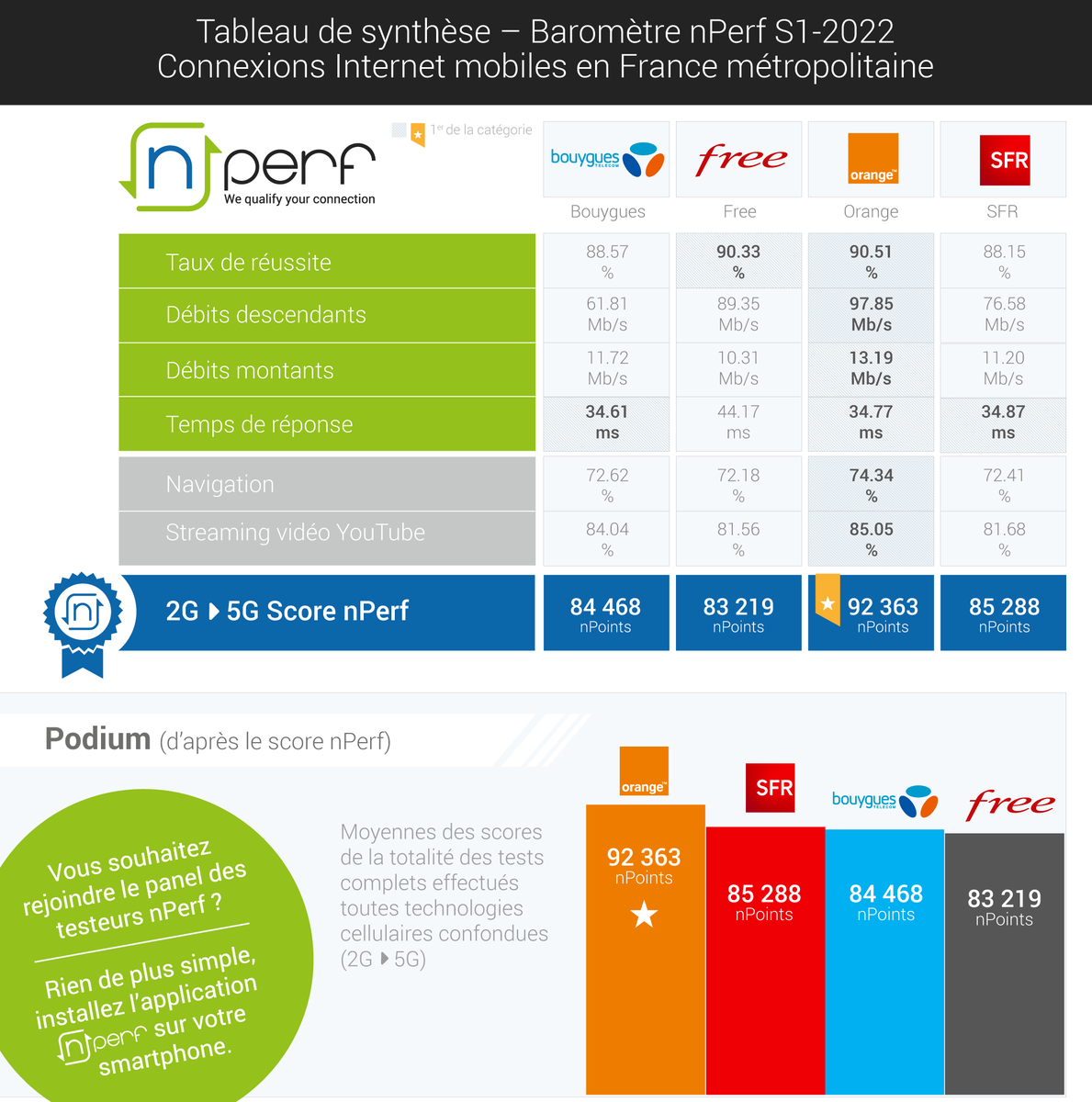 nPerf's tweet photo. 📣 @Orange_France, meilleures 🏆 performances de l’Internet mobile 📱 Zoom 5G - Baromètre @nPerf Speed Test en France métropolitaine 🇫🇷 https://t.co/Nt6IqUp4Qy https://t.co/zixOaxm1TG