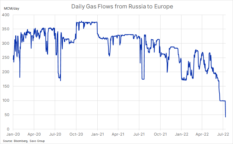 Ole_S_Hansen's tweet photo. #EURUSD: Apart from options related bids at parity and focus on this afternoon's US CPI print, this is the only chart you need to worry about when it comes to the s/t direction. Will Gazprom reinstate #gas supplies through #NordStream when maintenance finishes next week? #forex https://t.co/IjmFWOjG8C