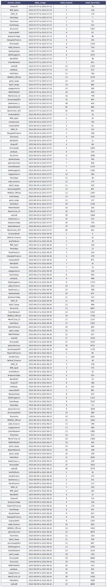 0xNFTWatch's tweet photo. we are monitoring the twitter updating frequency of following projects. https://t.co/IisdvTX9OX