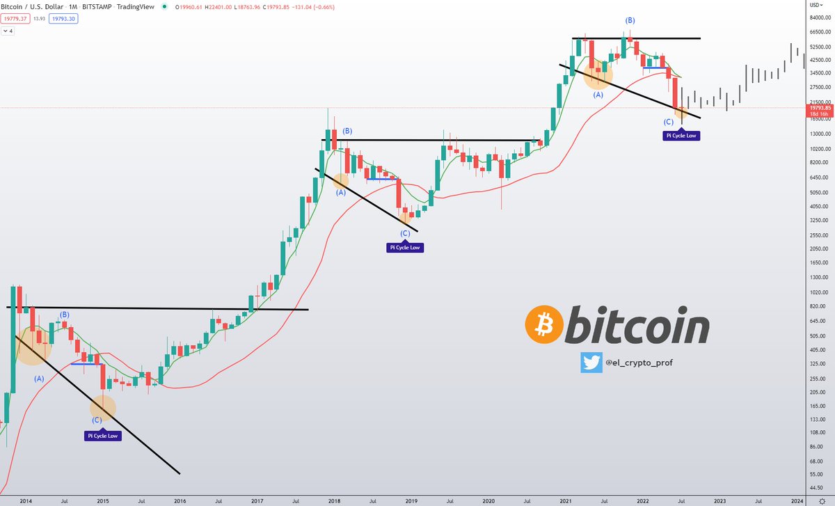 BTC #Bitcoin The Pi-Cycle-Bottom indicator has just marked a possible bottom  for $BTC. -This is the third time in the history of #Bitcoin. -In 2015 and  2018, this indicator was on point.
