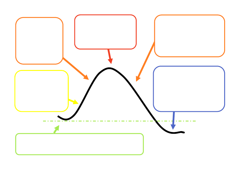 ENFIELDEPS's tweet photo. Hi, I'm Aisling, Assistant EP! This week I co-delivered training on emotion regulation for TAs at a local secondary school. We explored the curve of strong emotions then TAs added strategies to the template to support YP they work with at each stage! #AspiringEPs #AssistantEPs https://t.co/Hg7rndS9Xo