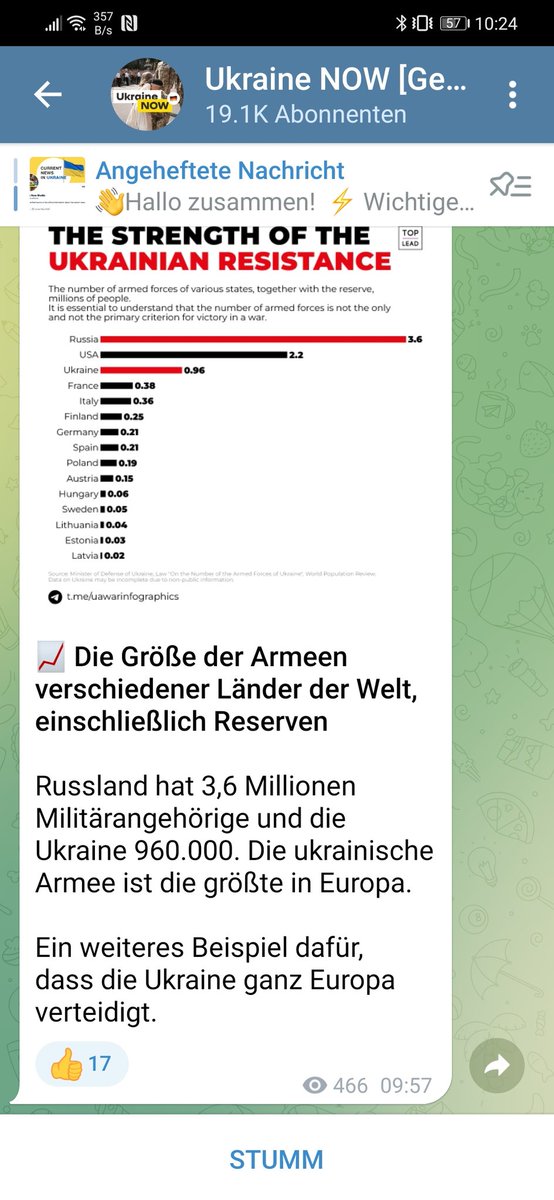 #Ukraine #Russland  #Militär #Military Laut offiziellem deutschsprachigem #Telegram-Kanal der Ukraine hat sie mit 960000 Militärangehörigen die größte Armee in Europa. Dem stehen 3600000 (3,6 Mio ) in #Russland gegenüber. Nun, trotz Krieg gehört Russland auch zum Kontinent.