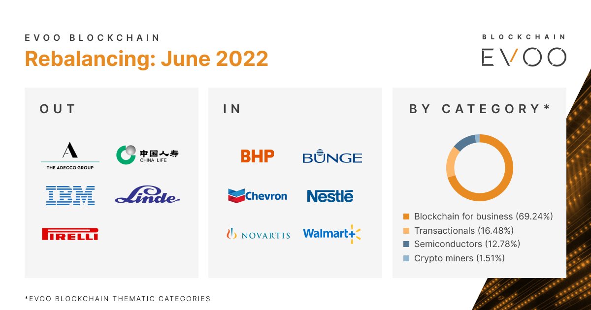 Here's our portfolio #rebalancing at the end of the month of June. We parted with #stocks like IBM and Pirelli to take in Bunge, Nestlé, and Novartis.

Stocks like Nestlé enter our "Blockchain for business" as they make use of #blockchain technology in their operations.