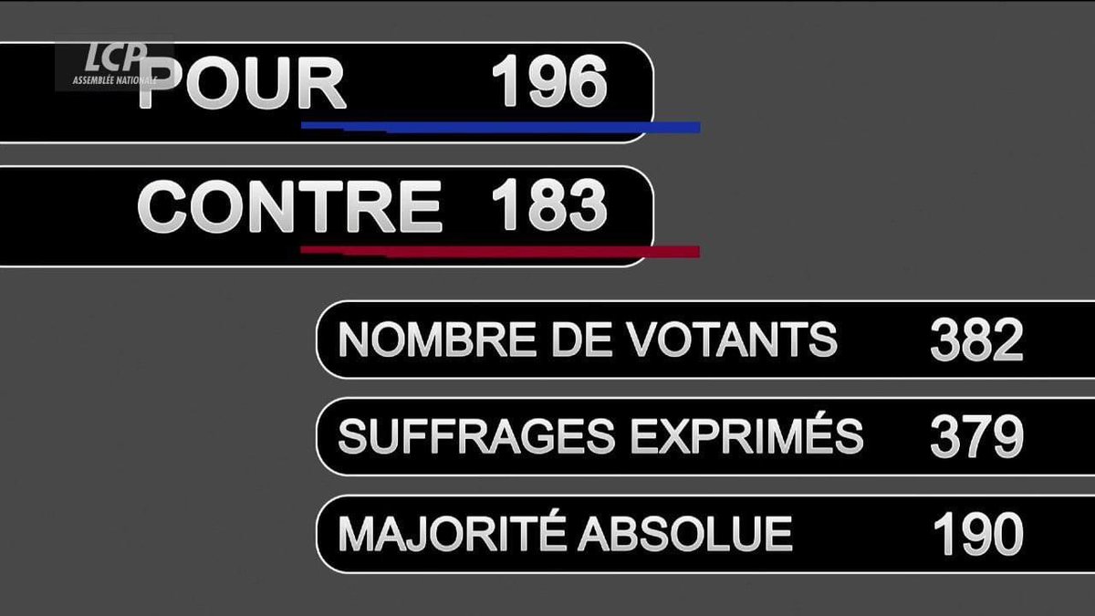 🔴 Première victoire à l'Assemblée pour la #NUPES hier soir ! 

✅ Notre amendement est adopté. Pas de #PasseSanitaire pour les mineurs. Les macronistes paniquent.