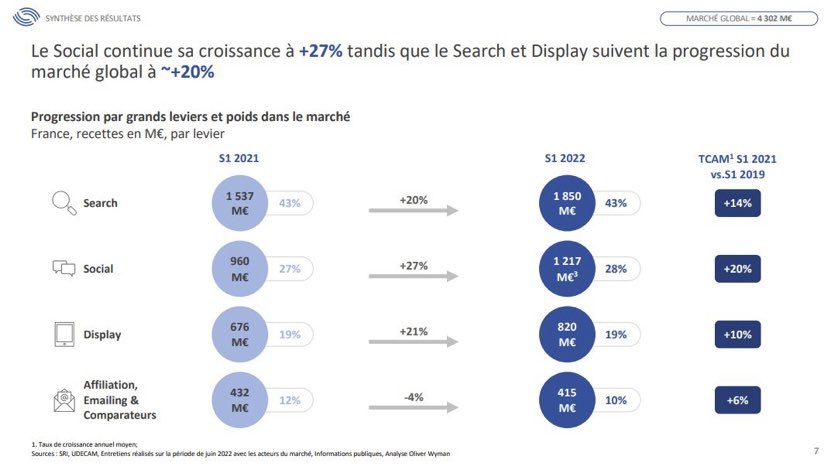 Observatoire de l’#epub : les chiffres clés de la #publicite digitale en 2022

👉 Au 1er semestre 2022 : 4,3 mrds d’€ de CA (+19% vs 2021)

🔸+20% pour le #search
🔸+27% pour le social
🔸+21% pour le #display 

Via blogdumoderateur.com/observatoire-e…
#socialmedia #ads