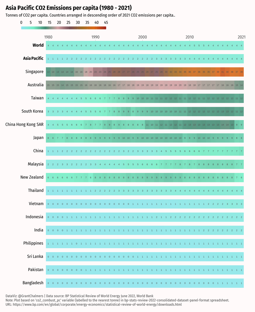 GrantChalmers's tweet photo. CO2 emissions per capita in Asia Pacific via BP Statistical Review of World Energy June 2022. #rstats #ggplot2 #bpstats https://t.co/fSIzW5Coq5