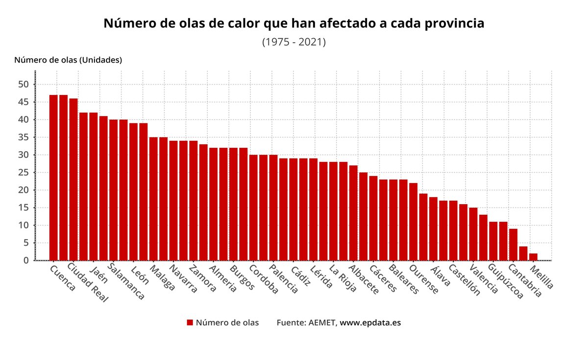 EP_Data's tweet photo. ☀️Desde 1975 Cuenca, Valladolid, Ciudad Real, Huesca o Jaén son las provincias más afectadas por las olas de calor
https://t.co/m8DoALOHSq https://t.co/udrRjAn4F8