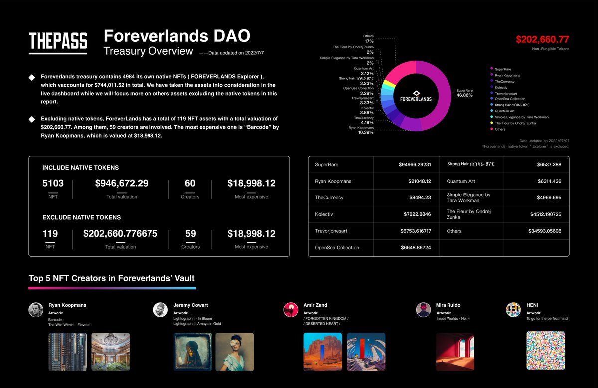 daobase_ai's tweet photo. Yo! One more amazing DAO @foreverlandsxyz onboard🎉 A sneak peek of the vault👇

🔢 5103 NFTs
📈$946,672
🎨 60 artists
❤️ Top 5 are from @ryankoopmans @jeremycowart @amirzandartist @MiraRuido @HENI
🧐Dashboard: https://t.co/b1OleVqPUI
👀Treasury Report: https://t.co/xCA5OqD6Pb https://t.co/T4oDeJWbPr