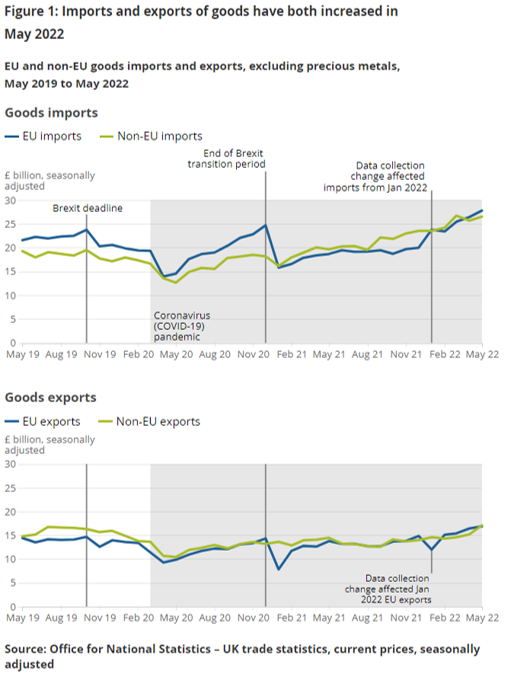 DeanScott_ONS's tweet photo. 🚨 This morning we published our #UKTrade bulletin for May 2022 🚨

Total imports of goods (excl. precious metals) increased by £2.2 billion (4.2%) in May and total exports of goods (excl. precious metals) increased by £2.3 billion (7.4%).

https://t.co/8Vd0Sh6NVv 

#ONS #UKTrade https://t.co/Hik6c1j9N1