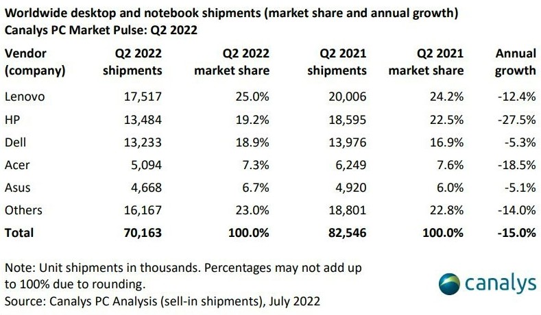 Global #PC market Q2 2022: #Lenovo led market, though its shipments fell 12% to 17.5m units. #HP’s total shipments fell 28%. #Dell posted a a little decline of 5% to settle at 13.2m units. #Acer (-19%) &amp; #Asus (-5%) completed the list. Full report- canalys.com/newsroom/world…
