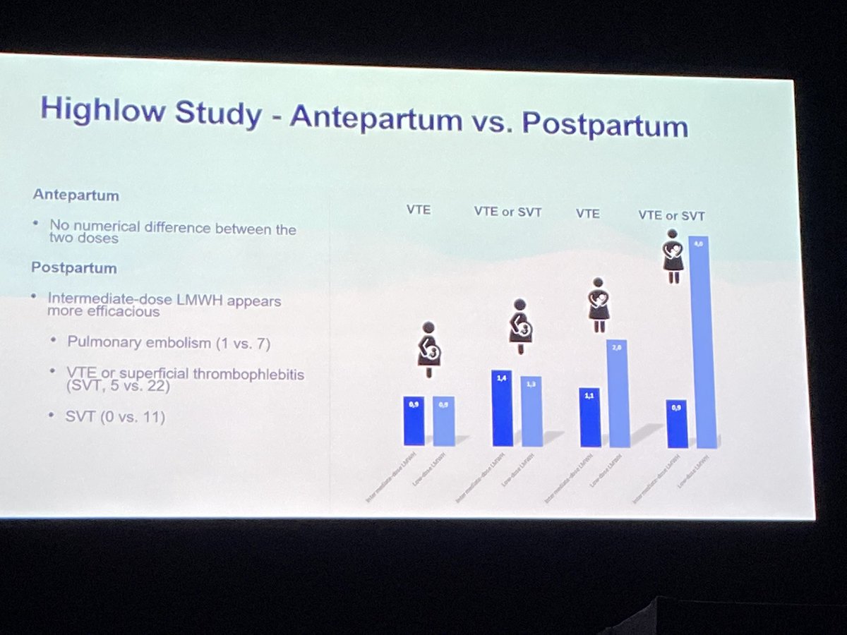 Practice changing HighLow study:  Single daily low dose ante-partum LMWH in women with prior VTE (unprovoked, hormone related) is fine; post-partum dose question remains open (I will suggest intermediate dose in most outside of a trial (HighLow2))