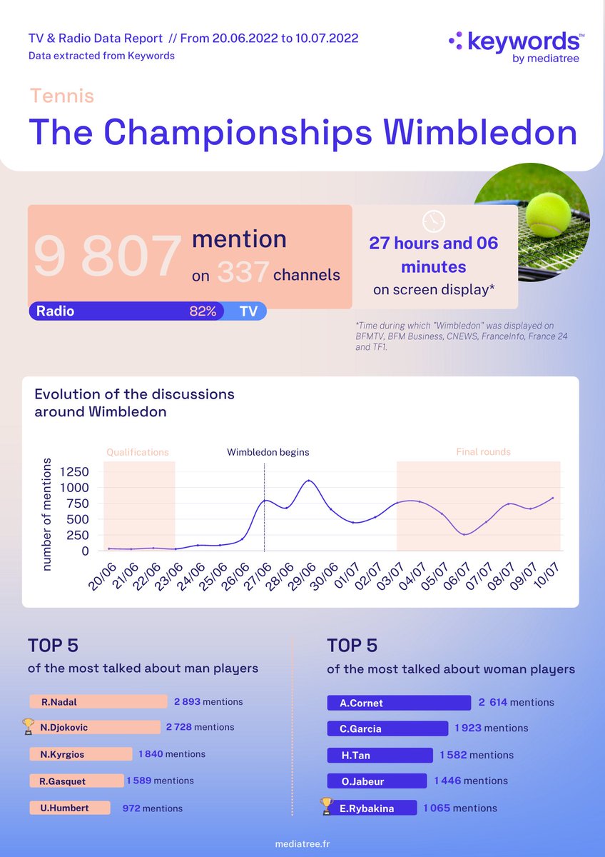 Between #RolandGarros and #Wimbledon, the grand slam are in full swing! 
🏆 <a href="/RafaelNadal/">Rafa Nadal</a> wins the <a href="/rolandgarros/">Roland-Garros</a> title, while <a href="/Wimbledon/">Wimbledon</a> is won by <a href="/DjokerNole/">Novak Djokovic</a> ! 

But how are those competitions and players covered in the French media ?  👇

➡️ mediatree.fr/en