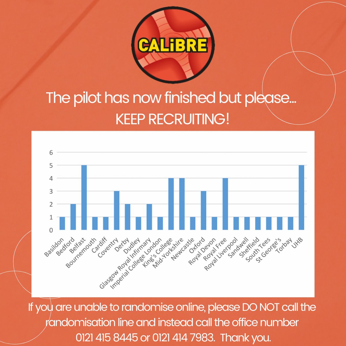 CalibreTrial's tweet photo. A big thank you to all sites for screening and recruiting...please keep going! @dtrip2015 @BhamCTU #research #collaboration https://t.co/EMHUOzjBkw