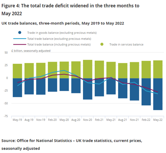 DeanScott_ONS's tweet photo. The total trade in goods &amp; services deficit (excl. precious metals) widened by £8.6 billion to £27.9 billion in the three months to May 2022. 

#ONS #UKTrade #deficit https://t.co/EOVnqYmdrS