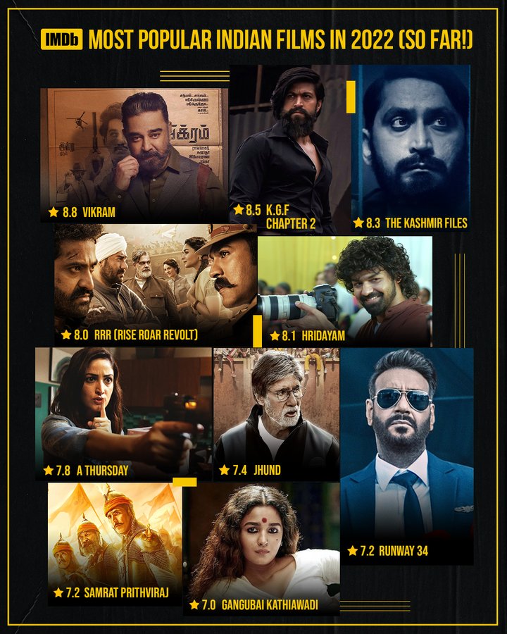 Most Popular Movies of 2022, According to @IMDb. 1stJan-Jun30

1- 8.8⭐️#Vikram
2- 8.5⭐️#KGFChapter2
3- 8.3⭐️#TheKashmirFiles
4- 8.0⭐️#RRR 
5- 8.1⭐️#Hridyam
6- 7.8⭐️#AThursday
7- 7.4⭐️#Jhund
8- 7.2⭐️#Runway34
9- 7.2⭐️#SamratPrithviraj
10- 7.0⭐️#GangubaiKathiawadi

#IMDbMostPopular