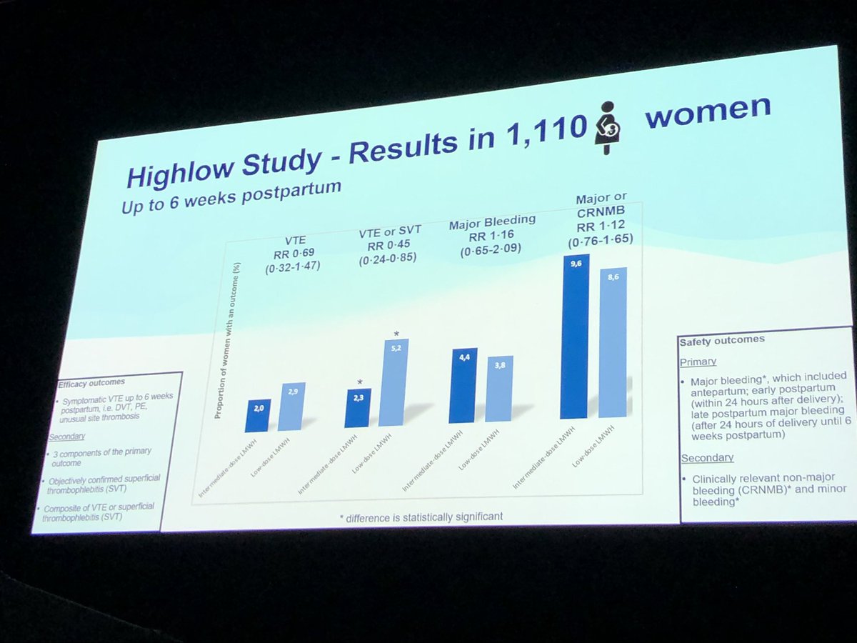 TheLancetHaem's tweet photo. Results from the Highlow RCT presented by @MiddeldorpS at #ISTH2022 comparing intermediate vs low dose LMWH in pregnant women who have had previous VTE. Antenatal no difference between dose for VTE, postpartum intermediate dose may be more protective. https://t.co/k2Fj5LCqXy