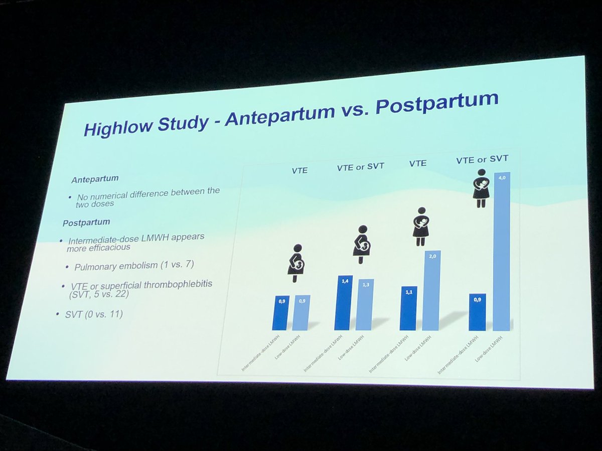 TheLancetHaem's tweet photo. Results from the Highlow RCT presented by @MiddeldorpS at #ISTH2022 comparing intermediate vs low dose LMWH in pregnant women who have had previous VTE. Antenatal no difference between dose for VTE, postpartum intermediate dose may be more protective. https://t.co/k2Fj5LCqXy