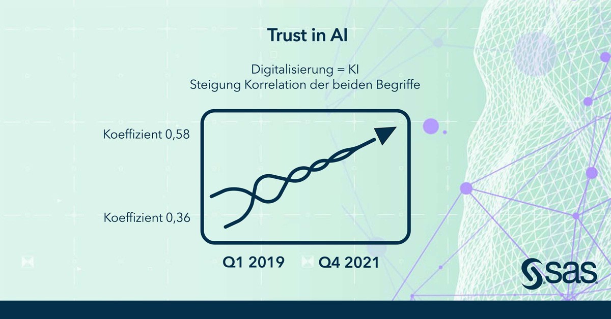 Wer heute Digitalisierung sagt, meint auch #KI - das ist ein Ergebnis unserer Langzeituntersuchung #TrustinAIIndex 2.sas.com/6012zW9jw #trustinai #künstlicheIntelligenz