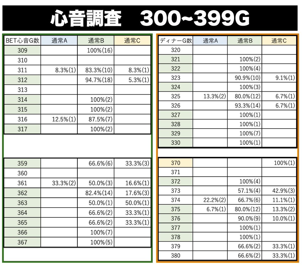 pelpel_7's tweet photo. 【心音調査】2022年7月最新ver.
~パチスロ バイオハザード7~

･BET心音発生ゲーム数
･ディナー突入ゲーム数

※全て実戦値となっておりますので
ご了承ください。

全調査表はコチラから↓
https://t.co/Hb1RabEQtb https://t.co/mVxe6eLyBI