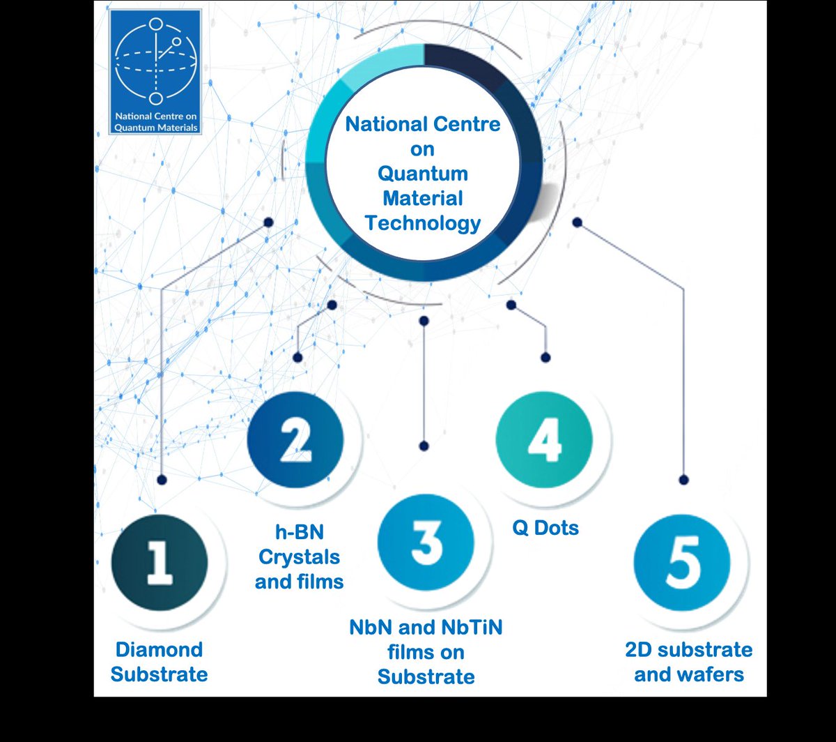 Sankha (@sd_das99) on Twitter photo NCQMT has recently been initiated at CMET Pune to accelerate quantum technology R&D and establish a robust startup ecosystem for quantum materials in India. Proud to be part of evolution and execution of the program.
<a href="/cmetindia/">C-MET</a> <a href="/DrSandipChatte1/">Dr. Sandip Chatterjee</a>
<a href="/ranjitvkashid/">Ranjit Kashid</a> <a href="/HindHighVacuum/">Hind High Vacuum Company Pvt. Ltd.</a> NCQMT has recently been initiated at CMET Pune to accelerate quantum technology R&D and establish a robust startup ecosystem for quantum materials in India. Proud to be part of evolution and execution of the program.
<a href="/cmetindia/">C-MET</a> <a href="/DrSandipChatte1/">Dr. Sandip Chatterjee</a>
<a href="/ranjitvkashid/">Ranjit Kashid</a> <a href="/HindHighVacuum/">Hind High Vacuum Company Pvt. Ltd.</a>