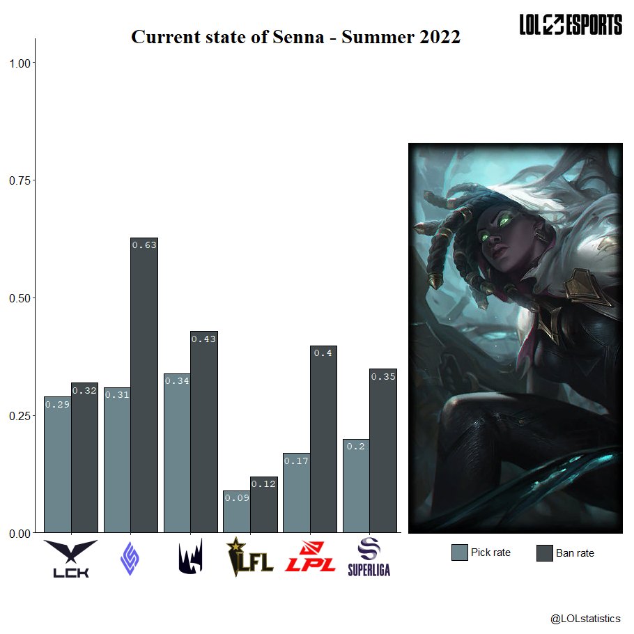 LOLstatistics's tweet photo. Senna won with 36.1% of the votes. 

- The overall win rate is negative.
- The presence of each league varies greatly.  @LSXYZ9 , do you know the reason for the high presence in the LCS and LEC?

Total games:
- LCK: 93
- LCS: 35
- LEC: 35
- LFL: 65
- LPL: 176
- LVP: 65

⬇️ Vote⬇️ https://t.co/wPVKHZLNqO