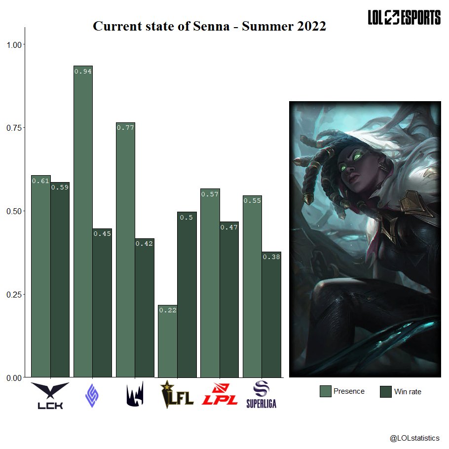 LOLstatistics's tweet photo. Senna won with 36.1% of the votes. 

- The overall win rate is negative.
- The presence of each league varies greatly.  @LSXYZ9 , do you know the reason for the high presence in the LCS and LEC?

Total games:
- LCK: 93
- LCS: 35
- LEC: 35
- LFL: 65
- LPL: 176
- LVP: 65

⬇️ Vote⬇️ https://t.co/wPVKHZLNqO