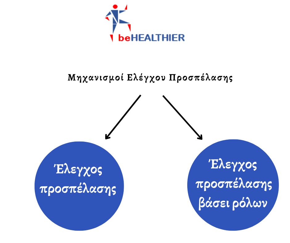 beHEALTHIER1's tweet photo. Στo @beHEALTHIER, με τον έλεγχο προσπέλασης βασισμένο σε ρόλους, θα επιτυγχάνεται ο περιορισμός της προσπέλασης των δεδομένων ανάλογα με το ρόλο του κάθε χρήστη, με τον κατά απαίτηση έλεγχο προσπέλασης, τα δικαιώματα πρόσβασης θα περιορίζονται από μια κεντρική αρχή – οντότητα. https://t.co/ftjaXNSQhf