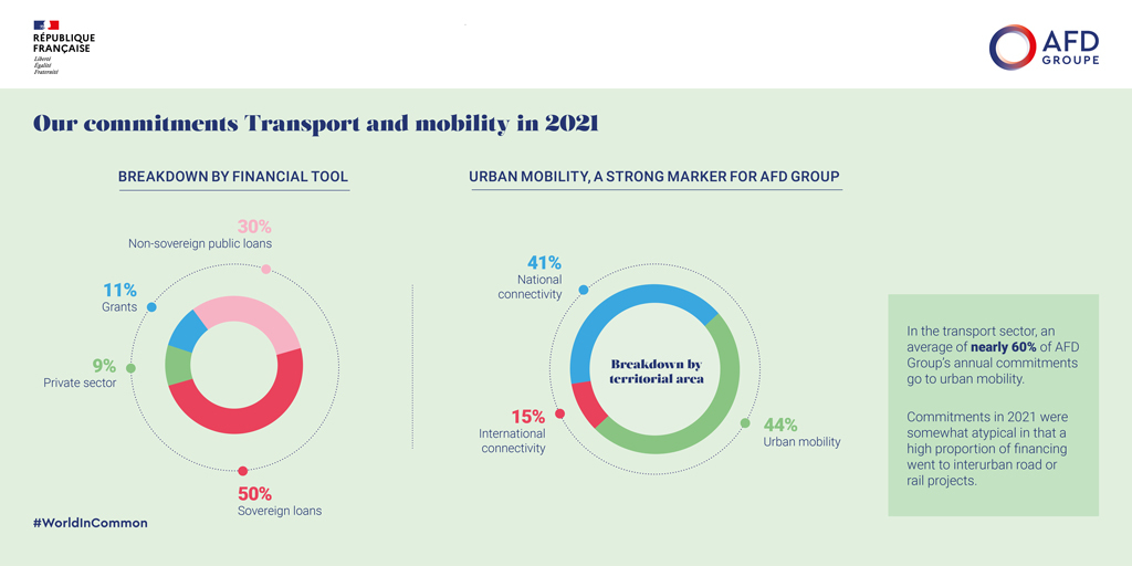 AFD_en's tweet photo. #AFDResults In 2021, we committed €967M to the #transport and #mobility sector.
Our goal: to support integrated planning of mobility systems and develop efficient, safe, #lowcarbon and inclusive modes of transport.
Our 2021 activity report ➡️https://t.co/Ngks4o0UAL https://t.co/67IlFB31Pj