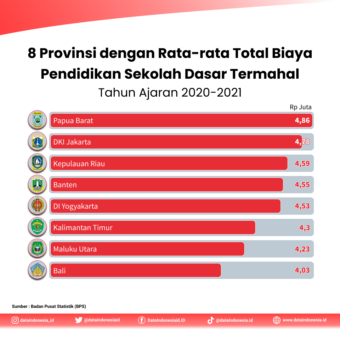 Biaya SD di Papua Barat Paling Mahal pada 2020/2021

#dataindonesia #parenting #biayasekolah #biayasdswasta #sdswasta #tentanganakdanapendidikan #Tentanganakbiayasekolah #tabunganpendidikan #danapendidikan