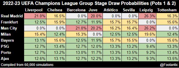 UEFA Champions League group stage draw, UEFA Champions League 2022/23