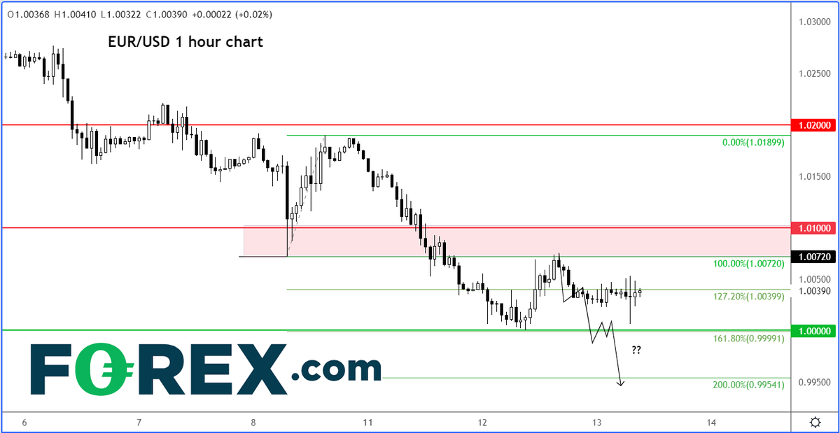 FOREXcom's tweet photo. Will US CPI push #EURUSD below parity? 👉 https://t.co/0tRejitJkl
In our CPI preview, we discuss what is expected, whether we think inflation will overshoot again and which FX pairs to watch...
#CPI #infalation #USDJPY #EURUSD https://t.co/BB5opbxm9K