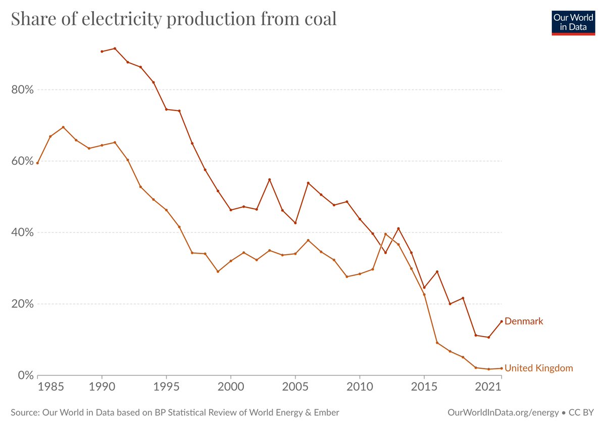 _HannahRitchie's tweet photo. Energy transitions can happen quickly.

🇬🇧 When I was born (1990s), the UK was getting nearly two-thirds of its electricity from coal. This is now less than 2%.

🇩🇰 Denmark was getting nearly 90% from coal. This is now 15%.

Explore more countries here: https://t.co/jkWNQuvuqk https://t.co/zA6ZpRBAn8