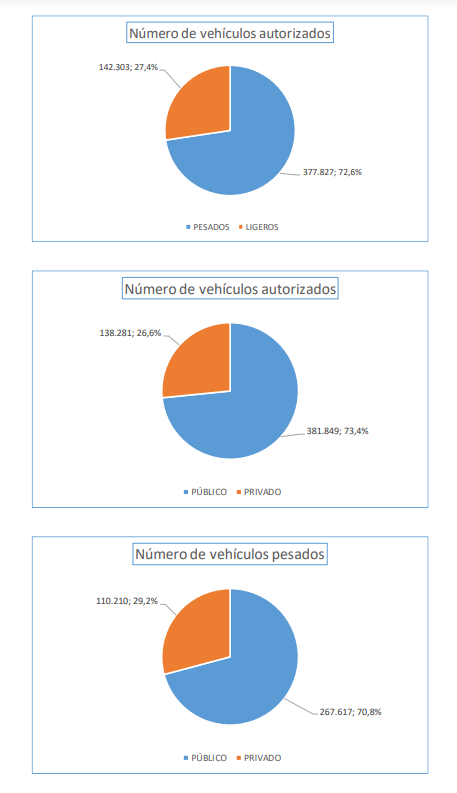 ValdiviaRVP's tweet photo. Según el Observatorio del @mitmagob al inicio de 2022 más de 520mil vehículos en España contaban con autorización para realizar transporte de mercancías por carretera 
Más del 50% son pesados dedicados a tte. para terceros, un activo en balance de más de 6 mil millones de euros https://t.co/4mehdoEO3D