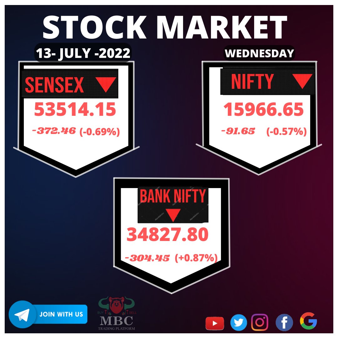 TradingMbc's tweet photo. #CLOSINGREPORT #Adani #SGXNIFTY #StockMarket #nifty50 https://t.co/aqcZl2SSSg