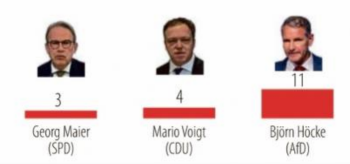 Antwort auf die theoretische Frage nach der Direktwahl des Ministerpräsidenten Thüringens (INSA/FUNKE Medien). Kein Wunder, dass sich ein inkompetenter &amp; unbekannter Innenminister nun mit Repressionsmaßnahmen gegen die AfD zu profilieren versucht.
thueringer-allgemeine.de/politik/wahl-u…