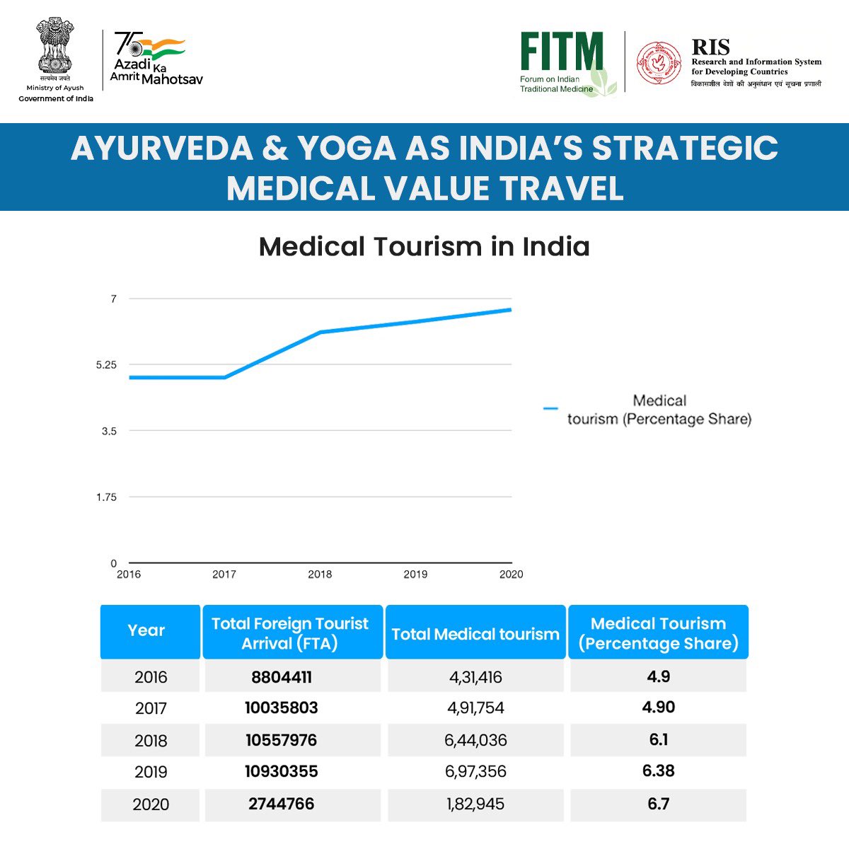 FITM Policy brief sheds light on the growing preference for Traditional Medicine even while the world was affected by the pandemic. The data above reinforces the robustness of medical tourism in India. #Ayush #YogaForHumanity #Ayurveda
